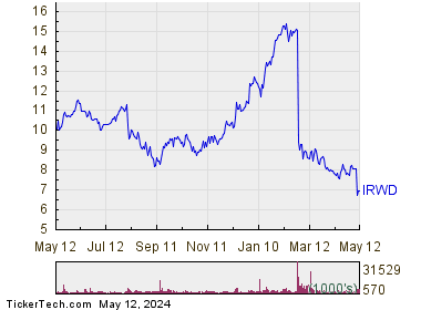Ironwood Pharmaceuticals Inc 1 Year Performance Chart