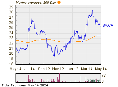 Information Services Corp 200 Day Moving Average Chart