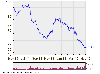 Jack in the Box, Inc. 1 Year Performance Chart