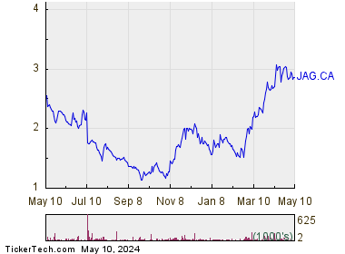 Jaguar Mining Inc 1 Year Performance Chart