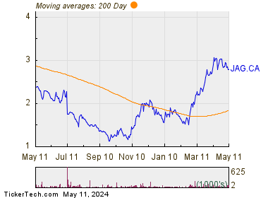 Jaguar Mining Inc 200 Day Moving Average Chart