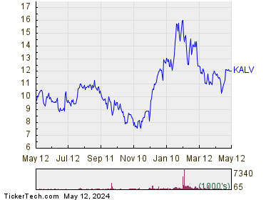 KalVista Pharmaceuticals Inc 1 Year Performance Chart
