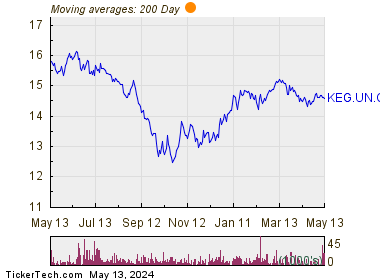 Keg Royalties Income Fund 200 Day Moving Average Chart