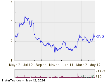 Nextdoor Holdings Inc 1 Year Performance Chart