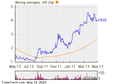 Kingstone Companies Inc 200 Day Moving Average Chart