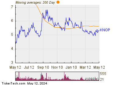 KNOT Offshore Partners LP 200 Day Moving Average Chart