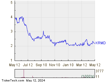 Repro Med Systems, Inc. 1 Year Performance Chart