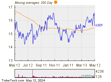 Kimbell Royalty Partners LP 200 Day Moving Average Chart