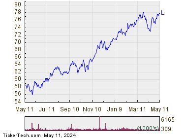 Loews Corp. 1 Year Performance Chart