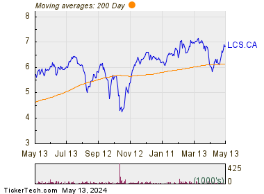 Brompton Lifeco Split Corp Class A 200 Day Moving Average Chart