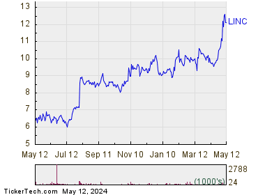 Lincoln Educational Services Corp 1 Year Performance Chart