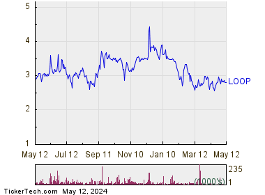 Loop Industries Inc 1 Year Performance Chart