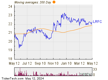 Logan Ridge Finance Corporation 200 Day Moving Average Chart