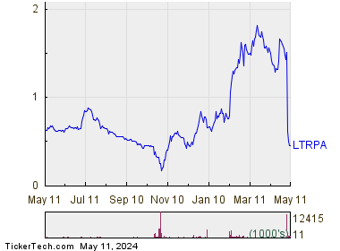 Liberty TripAdvisor Holdings, Inc. 1 Year Performance Chart
