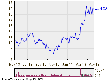Lundin Mining Corp 1 Year Performance Chart