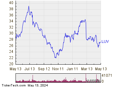 Southwest Airlines Co 1 Year Performance Chart