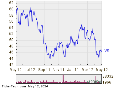 Las Vegas Sands Corp 1 Year Performance Chart