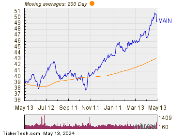 Main Street Capital Corporation 200 Day Moving Average Chart