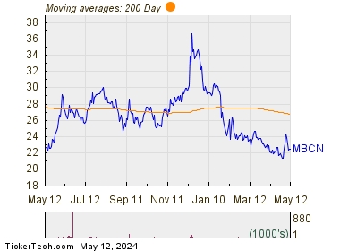 Middlefield Banc Corp. 200 Day Moving Average Chart