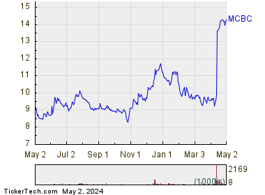 Macatawa Bank Corp. 1 Year Performance Chart