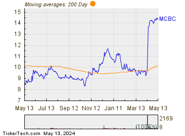 Macatawa Bank Corp. 200 Day Moving Average Chart