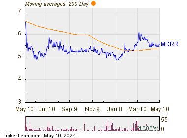 Medalist Diversified REIT Inc 200 Day Moving Average Chart