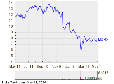 Allscripts Healthcare Solutions, Inc. 1 Year Performance Chart