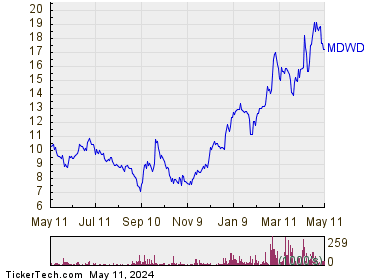 Mediwound Ltd. 1 Year Performance Chart