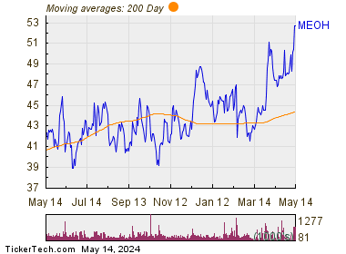 Methanex Corp 200 Day Moving Average Chart