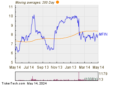 Medallion Financial Corp 200 Day Moving Average Chart