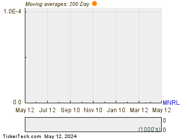 Brigham Minerals Inc 200 Day Moving Average Chart