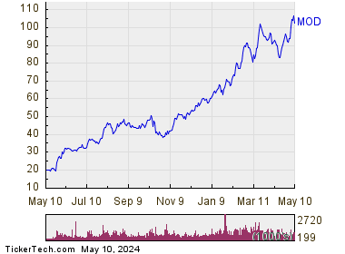 Modine Manufacturing Co 1 Year Performance Chart