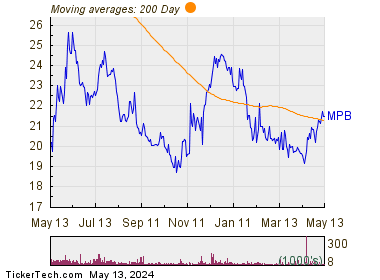 Mid Penn Bancorp Inc 200 Day Moving Average Chart