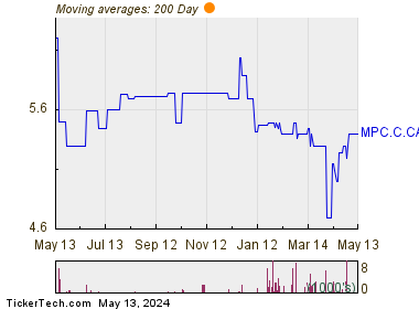 Madison Pacific Properties Inc. 200 Day Moving Average Chart