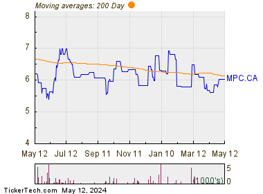 Madison Pacific Properties Inc 200 Day Moving Average Chart