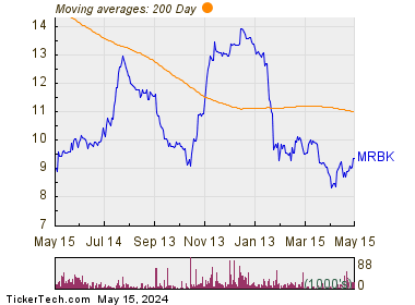 Meridian Corp 200 Day Moving Average Chart