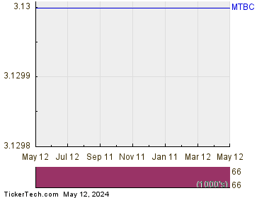 MTBC Inc 1 Year Performance Chart