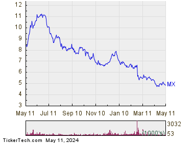Magnachip Semiconductor Corp 1 Year Performance Chart