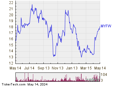 First Western Financial Inc 1 Year Performance Chart