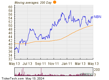 Northeast Bank 200 Day Moving Average Chart