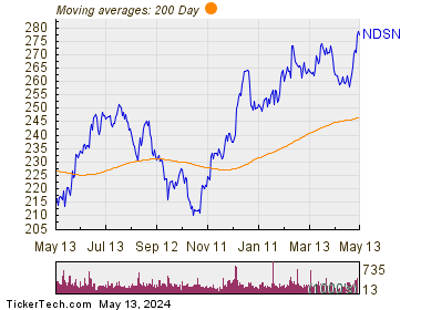 Nordson Corp. 200 Day Moving Average Chart