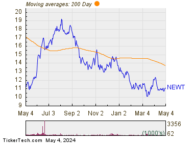 Newtek Business Services Corp 200 Day Moving Average Chart