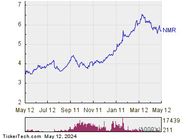 Nomura Holdings Inc Adr American Depositary Shares 1 Year Performance Chart