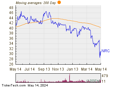 National Research Corp 200 Day Moving Average Chart