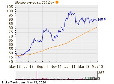 Natural Resource Partners LP 200 Day Moving Average Chart