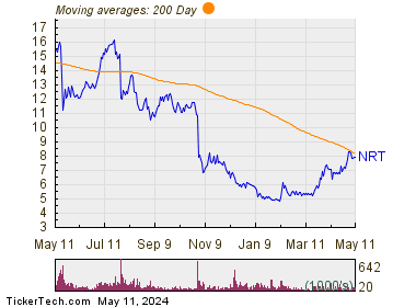 North European Oil Royalty Trust 200 Day Moving Average Chart