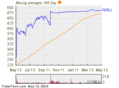 National Western Life Group Inc 200 Day Moving Average Chart
