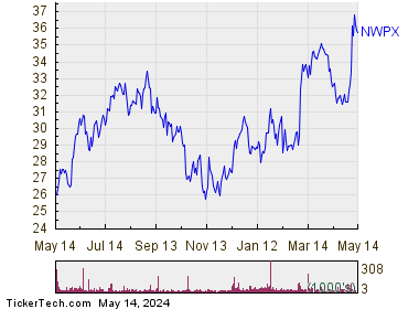 Northwest Pipe Co. 1 Year Performance Chart