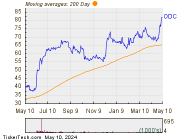 Oil-Dri Corp. of America 200 Day Moving Average Chart