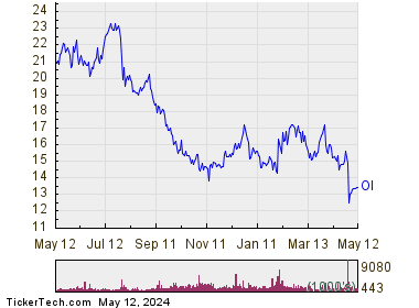 O-I Glass Inc 1 Year Performance Chart